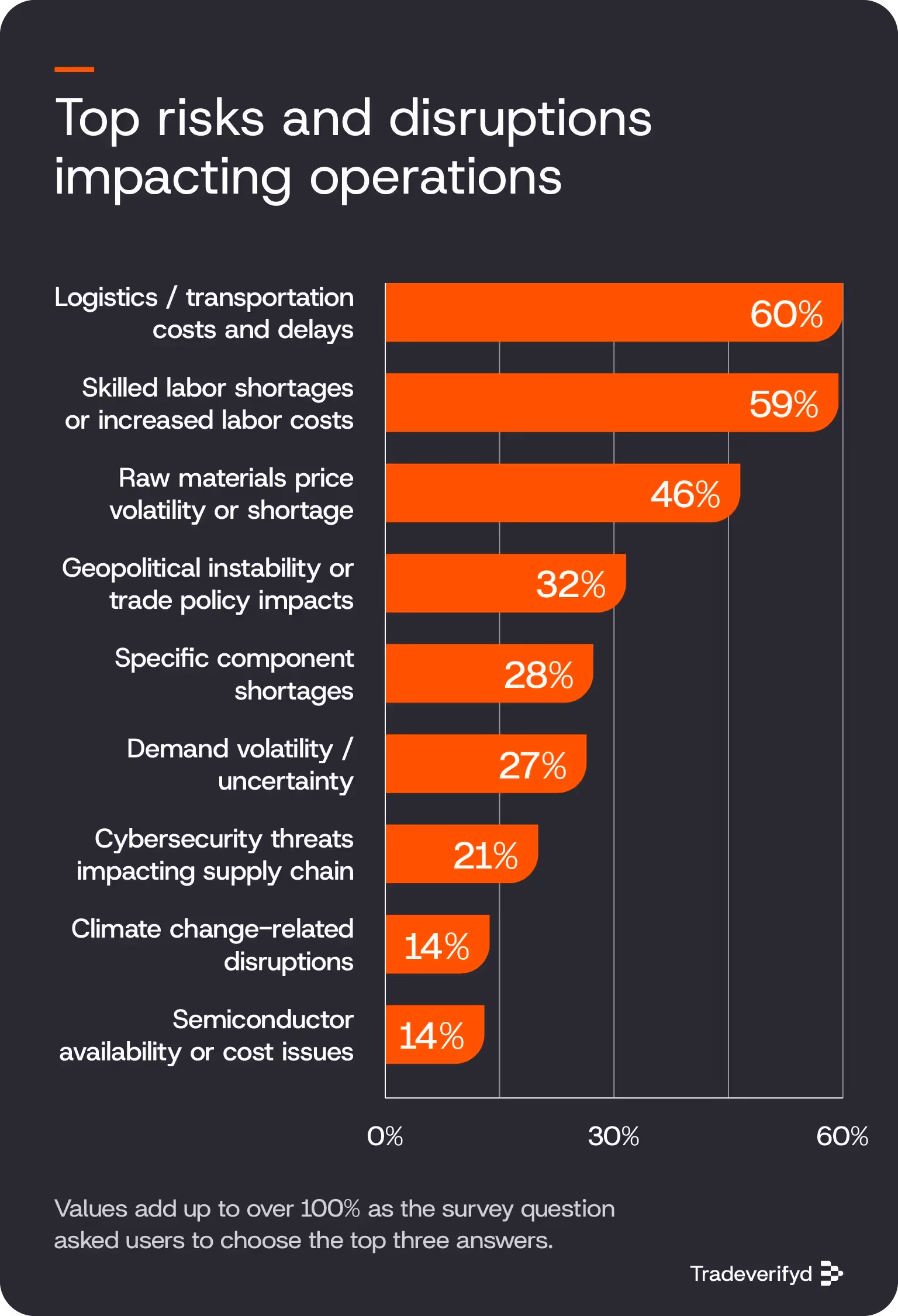 A horizontal bar chart illustrating the top risks and disruptions impacting operations. 