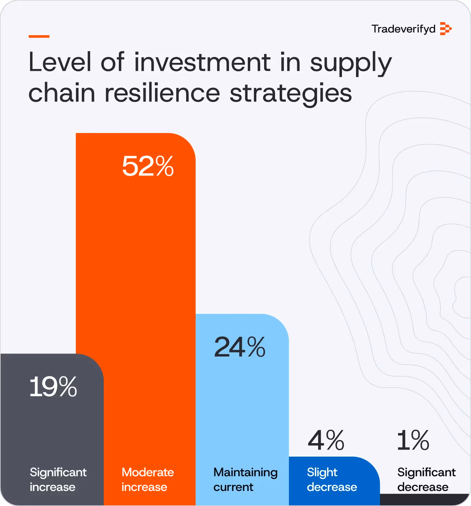 A vertical bar chart illustrating the change in level of investment in supply chain resilience strategies.