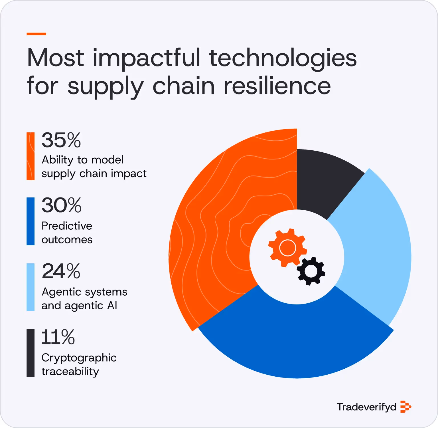 A pie chart illustrating the most impactful technologies for supply chain resilience. 