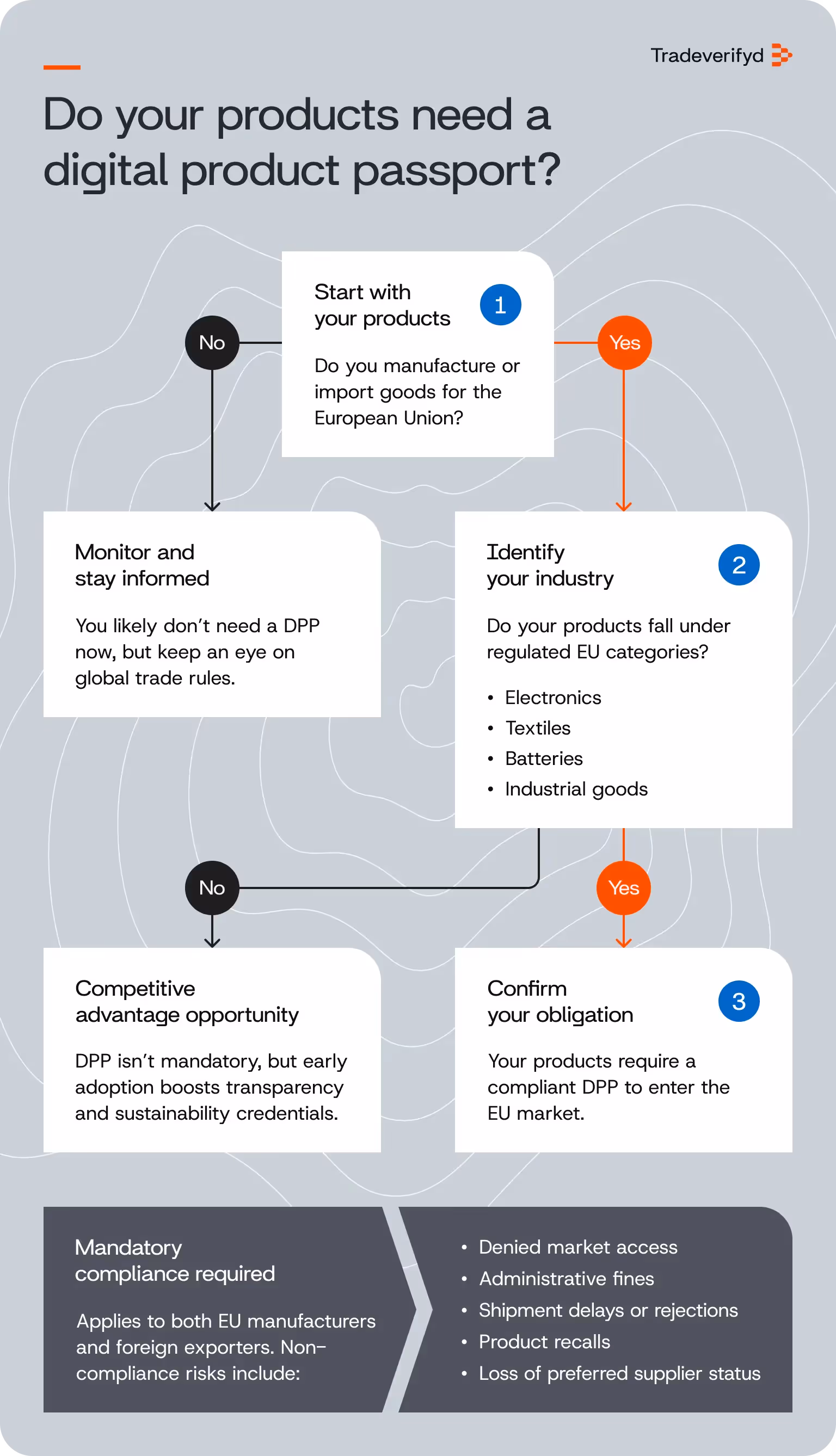 How to know if you need to set up DPPs flowchart